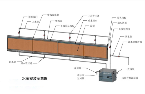 杰诺湿帘安装示意图
